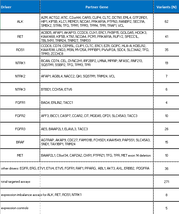 Fusion list